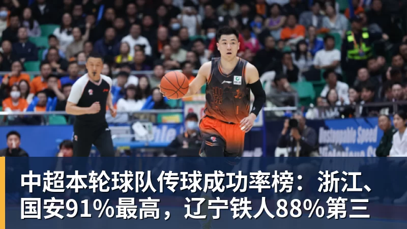 中超本轮球队传球成功率榜：浙江、国安91%最高，辽宁铁人88%第三