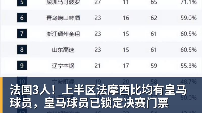 法国3人!上半区法摩西比均有皇马球员,皇马球员已锁定决赛门票