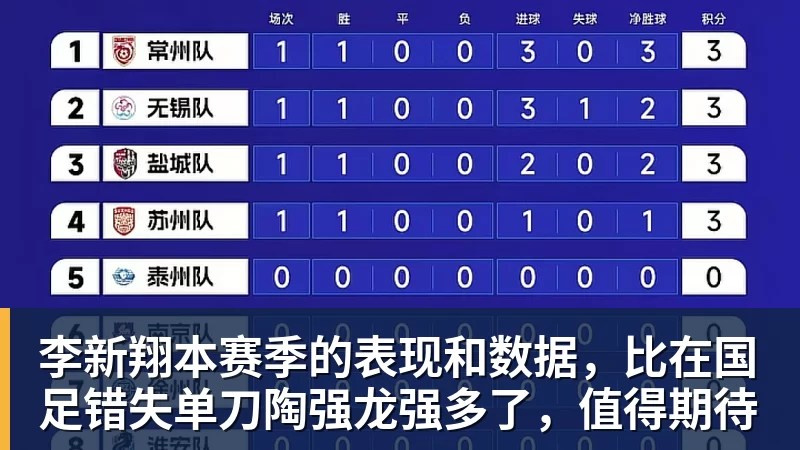 开云官方网页版李新翔本赛季的表现和数据,比在国足错失单刀陶强龙强多了,值得期待
