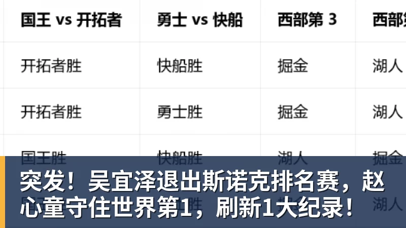 开云官方网页版突发！吴宜泽退出斯诺克排名赛，赵心童守住世界第1，刷新1大纪录！